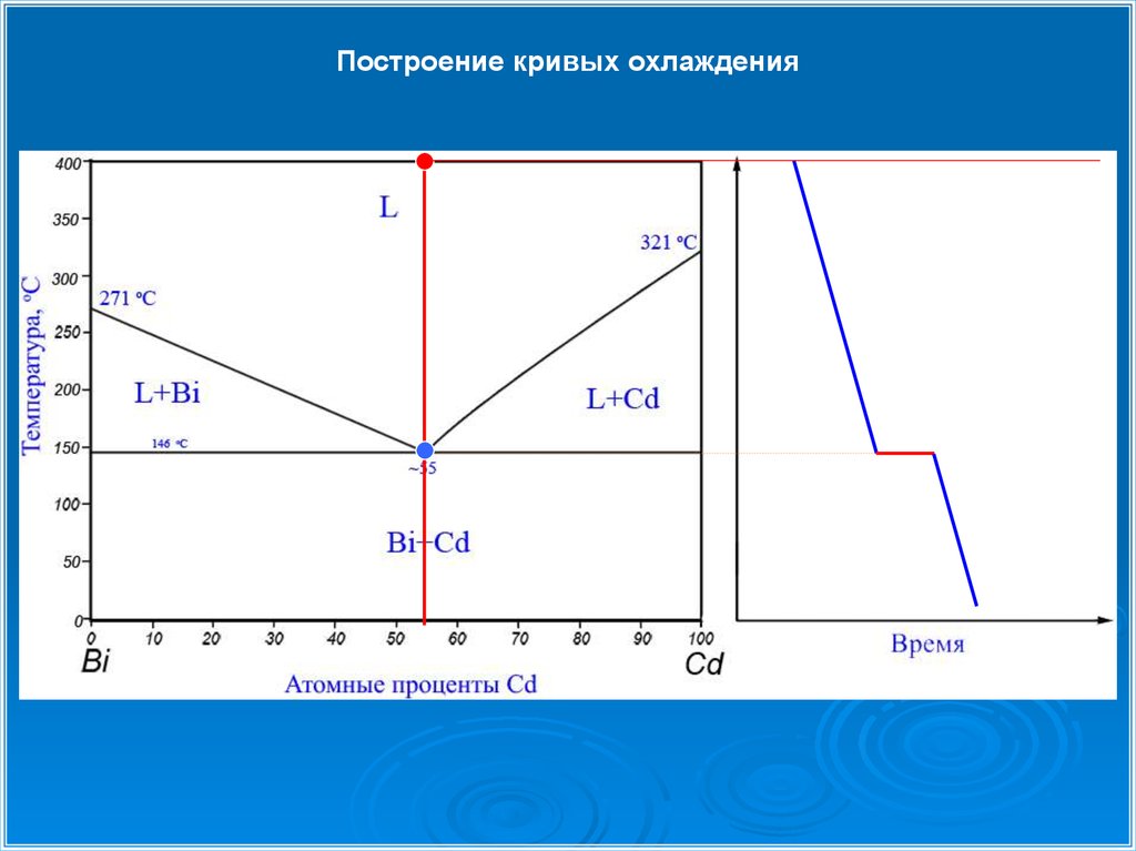 Кривая охлаждения. Построение кривых охлаждения сплавов. Кривые охлаждения сплавов строят в координатах. Координаты кривых охлаждения сплавов. Как построить кривую охлаждения сплава.