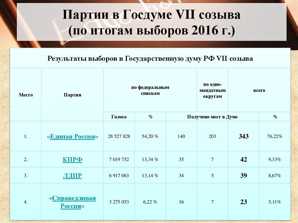 Партии в Госдуме VII созыва (по итогам выборов 2016 г.)