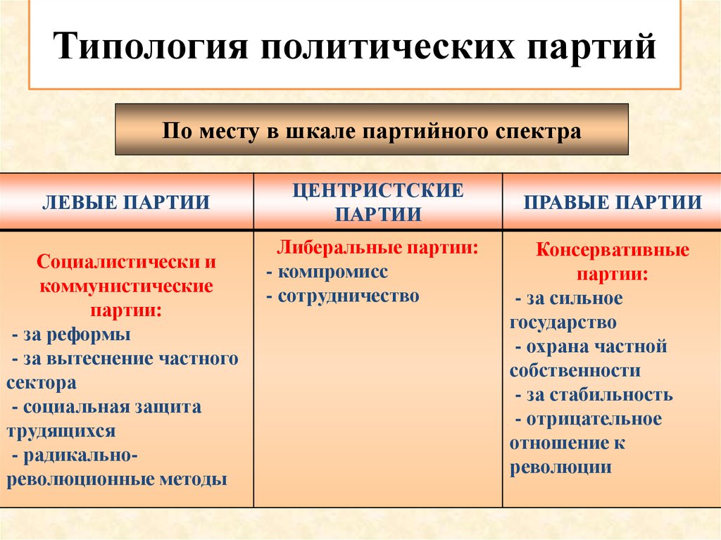 Правые партии. Политические партии типологии партий. Классификация политических партий по политическому спектру. Виды политических партий по шкале политического спектра. Классификация партий по шкале политического спектра.