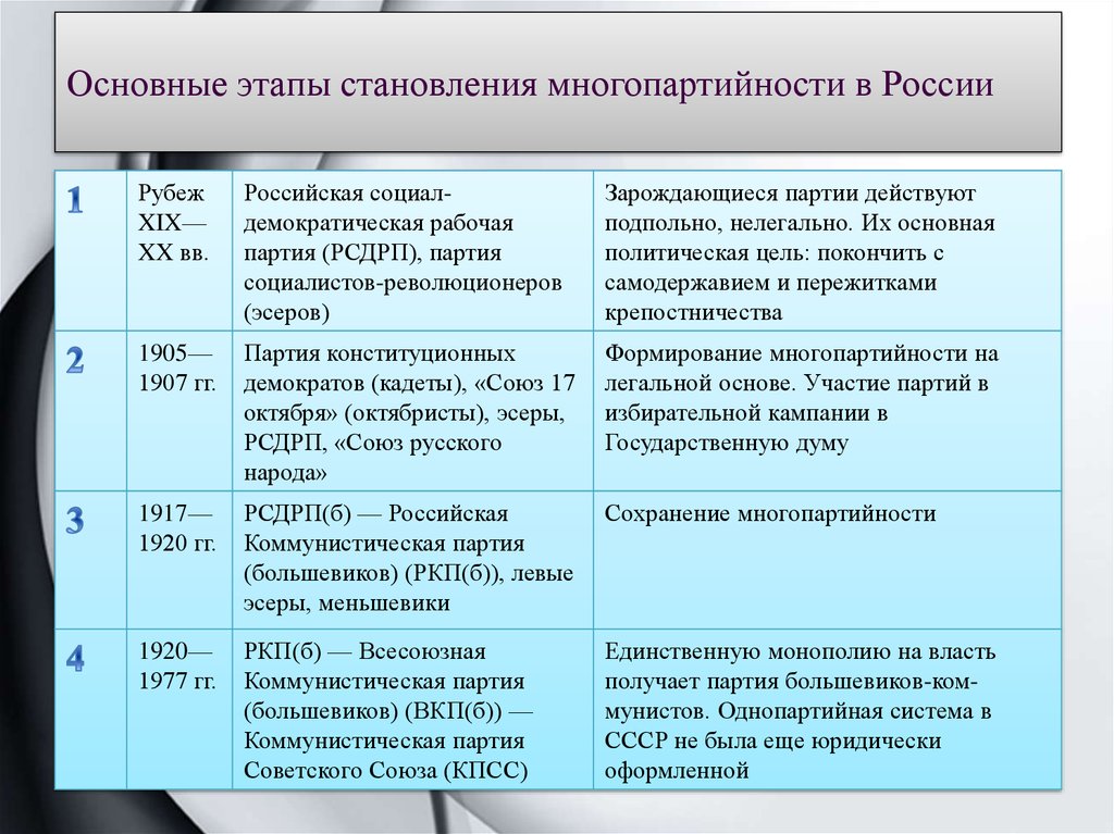 Формирование многопартийности и парламентаризма схема