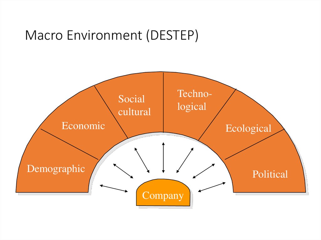 Macro Environment (DESTEP)