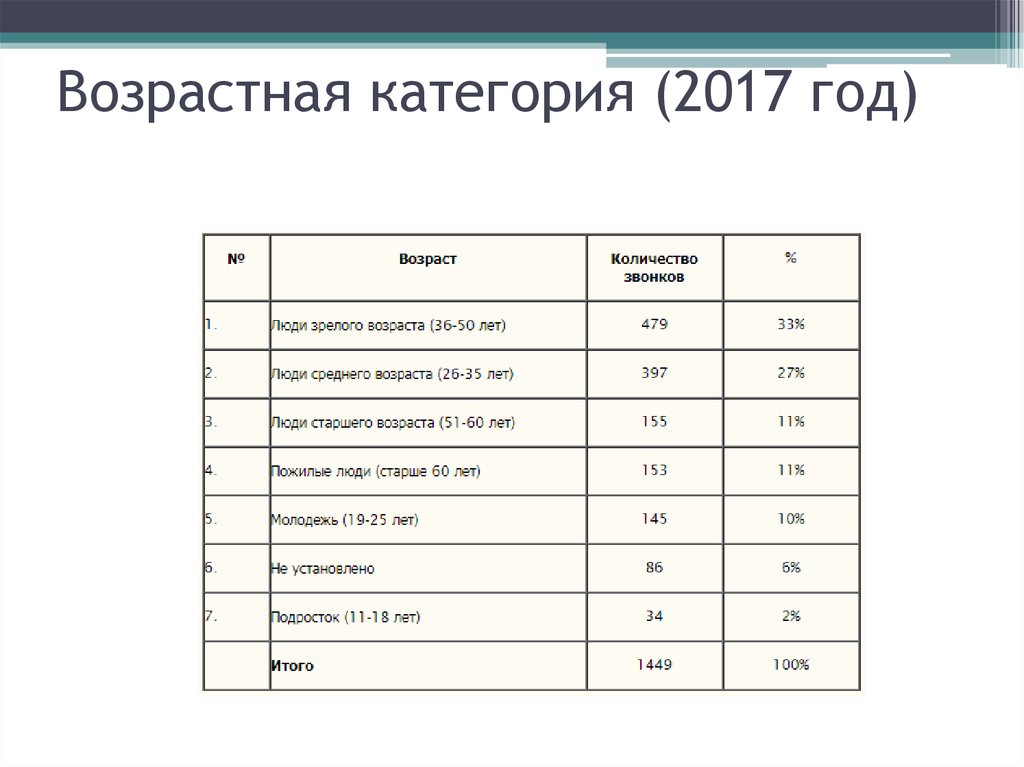 Возраст категории мужчин