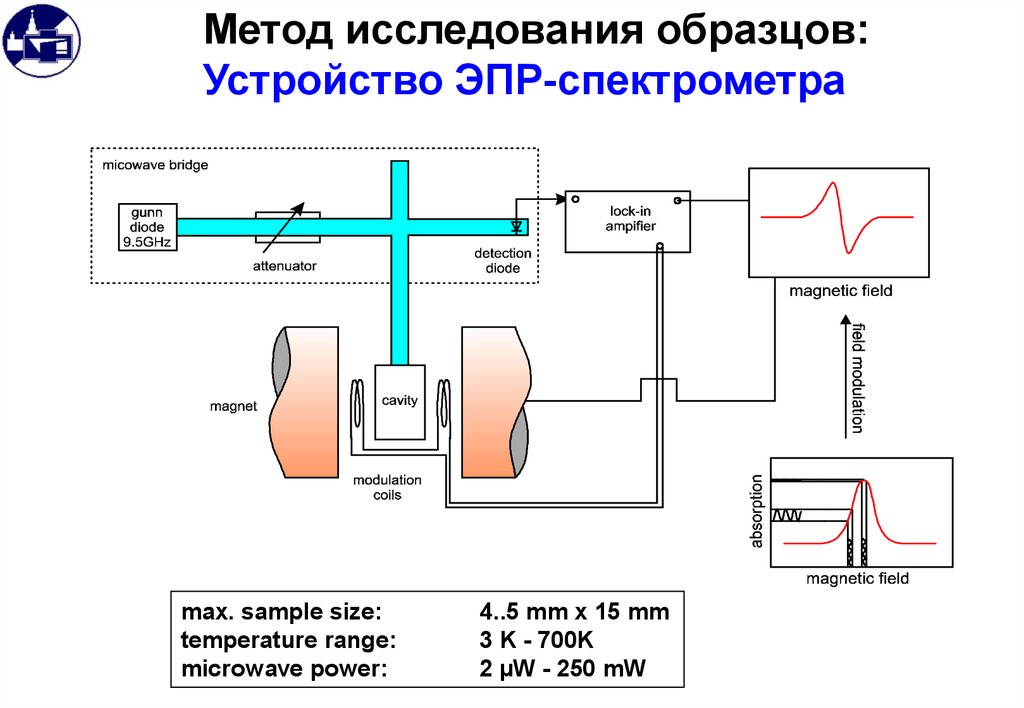 Схема ямр спектрометра