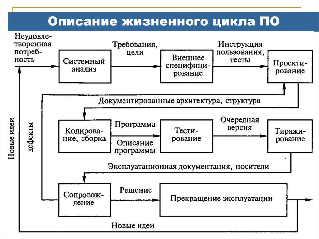 Разработка программы процесс выполнения жизненного цикла разработки программы коллективом проекта