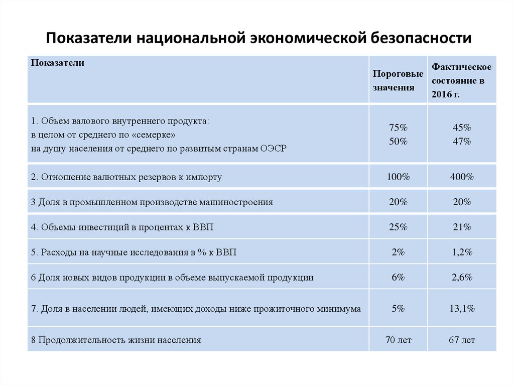 Показатели состояния экономической безопасности РФ. Индикаторы экономической безопасности РФ 2021. Пороговые значения экономической безопасности региона. Пороговые индикаторы экономической безопасности Канады.