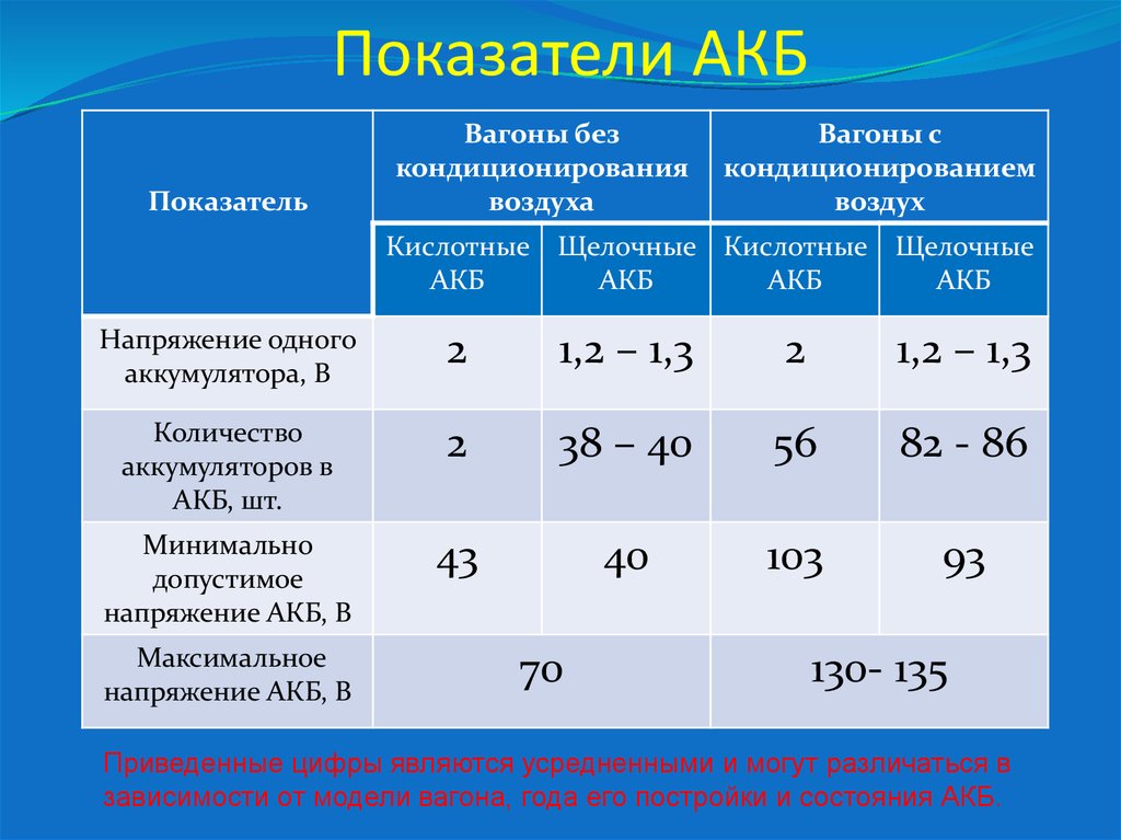 Какой максимальный ток вагонах без кондиционирования воздуха. Показатели аккумуляторной батареи. Коэффициент зависимости емкости аккумуляторной батареи. Показатели АКБ В вагоне. Коэффициент старения аккумуляторов.