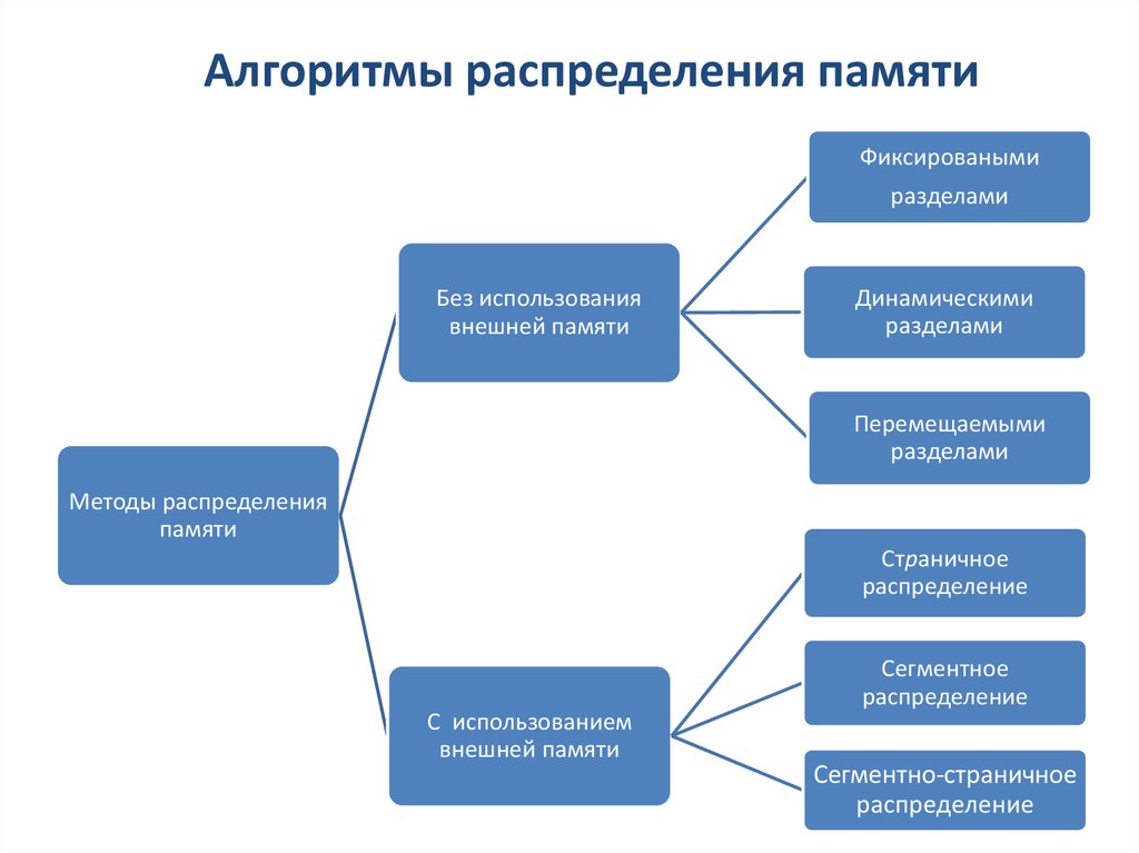 Хеширование это метод распределения памяти