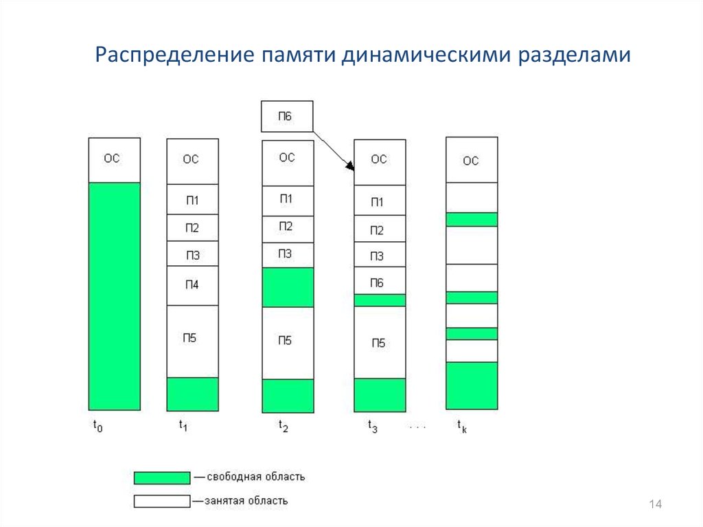 3 распределение. Динамическое распределение памяти. Распределение памяти на разделы. Распределение памяти динамическими разделами. Распределение памяти разделами переменной величины.