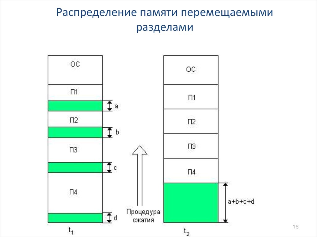 Схема распределения памяти