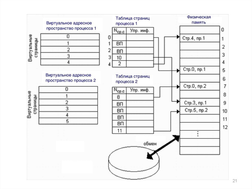 Таблица страниц. Страничное распределение памяти схема. Страничное распределение виртуальной памяти. Виртуальное адресное пространство. Адресное пространство процесса.