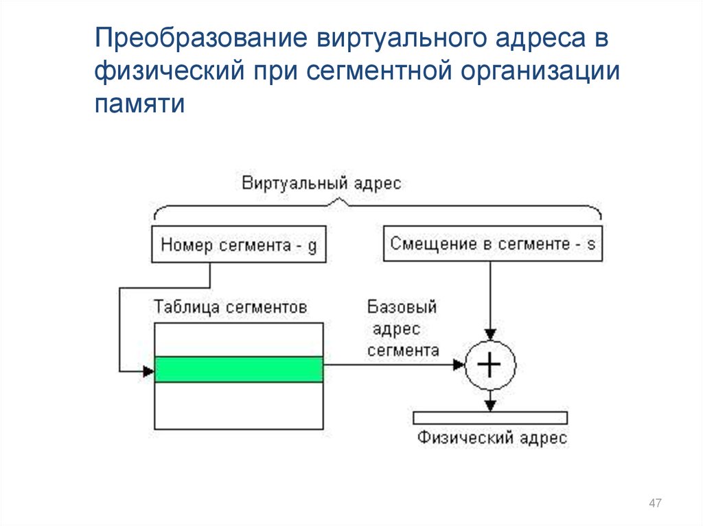 Физический адрес. Преобразование виртуального адреса в физический. Сегментная организация виртуальной памяти. Схема преобразования виртуального адреса в физический. Преобразование адресов.