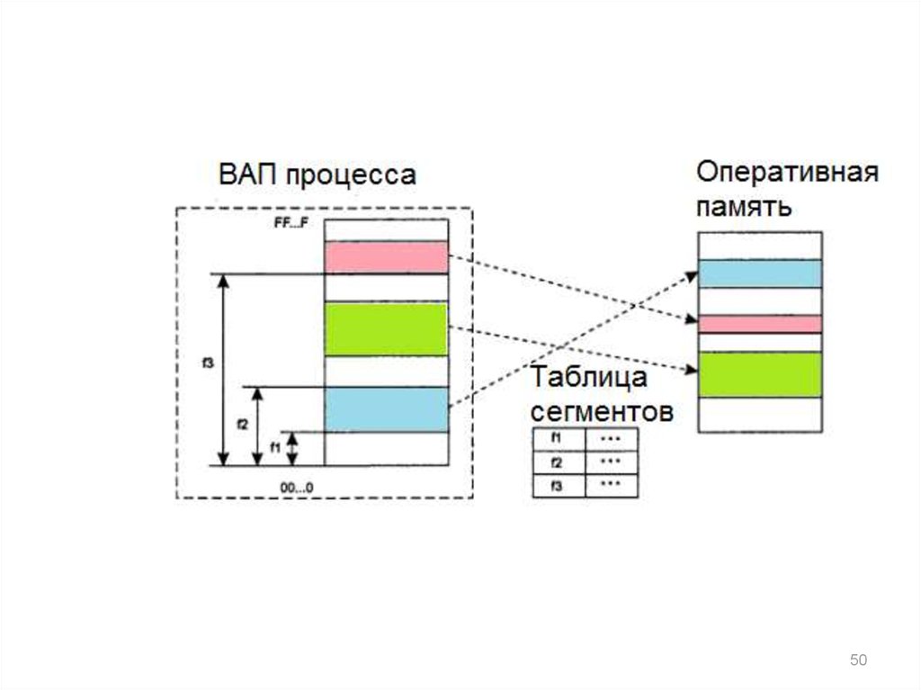 Таблица сегментов используется для. Вап процесса. Из чего состоит таблица сегментов процесса. Соотношение вап процесса. Разделение на 3.