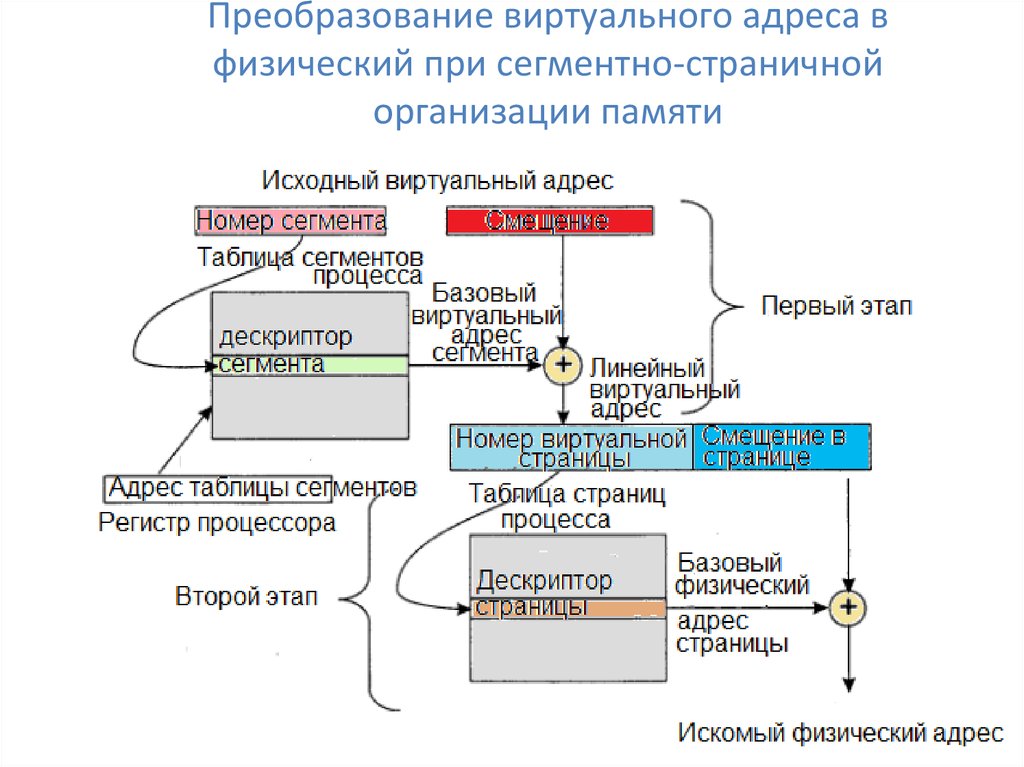 Физический адрес. Преобразование виртуального адреса в физический. Схема преобразования виртуального адреса в физический. Преобразование виртуальный адрес и физический адрес. Таблица преобразования виртуальных адресов.