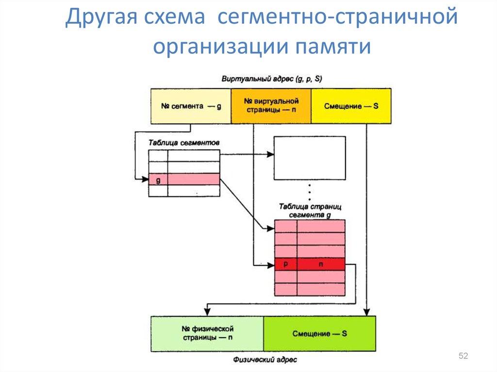 C ручное управление памятью