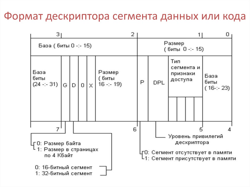 Дескриптор устройства. Структура дескриптора. Формат дескриптора сегмента. Сегментный дескриптор. Дескриптор стека.