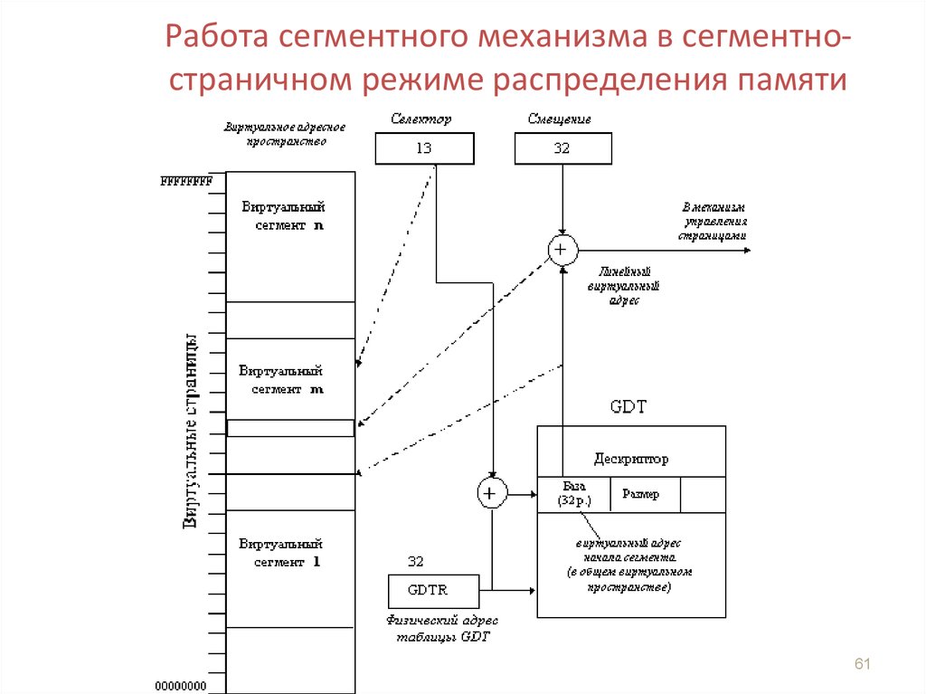 Распределение режимов. Приведите схему сегментно-страничного распределения памяти.. Достоинства и недостатки сегментного распределения памяти. Метод распределения памяти страничное распределение. Достоинства и недостатки сегментно-страничного распределения памяти.