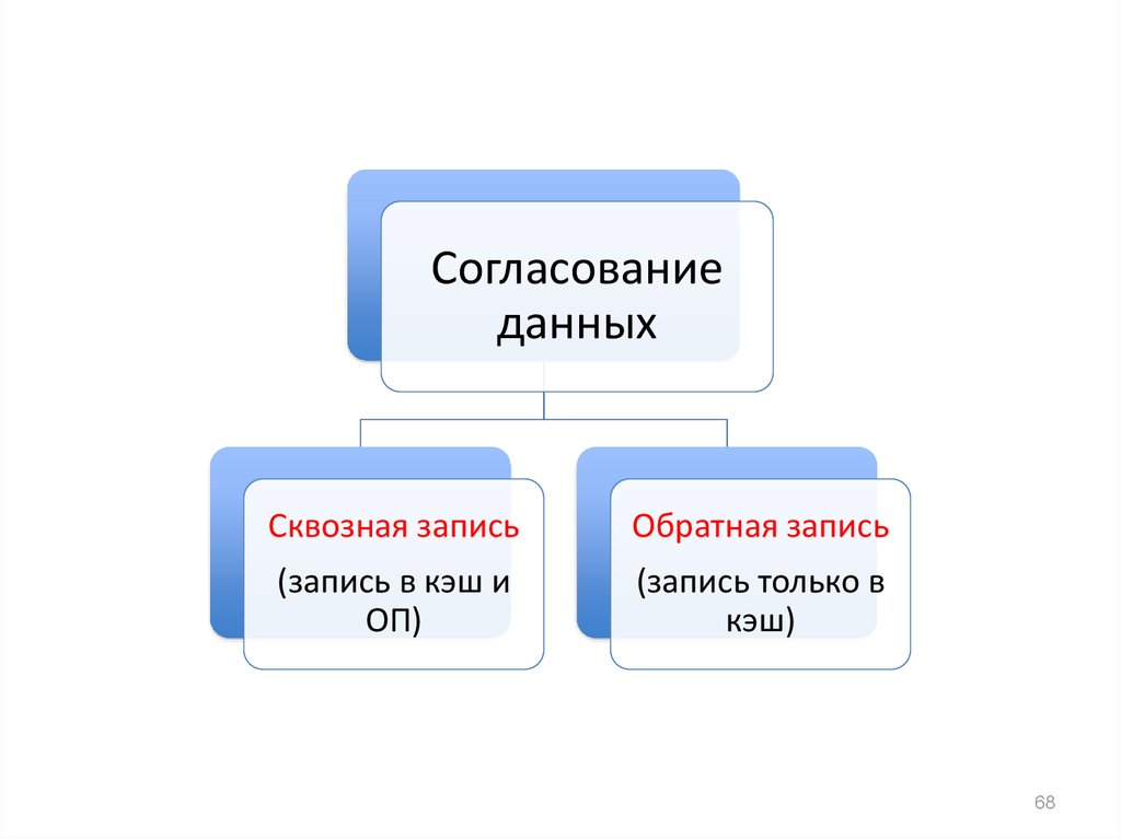 Согласование данных. Проблемы согласования данных. Сквозная и Обратная запись кэш. Сквозная запись и Обратная запись. Кэширование с обратной и сквозной записью.