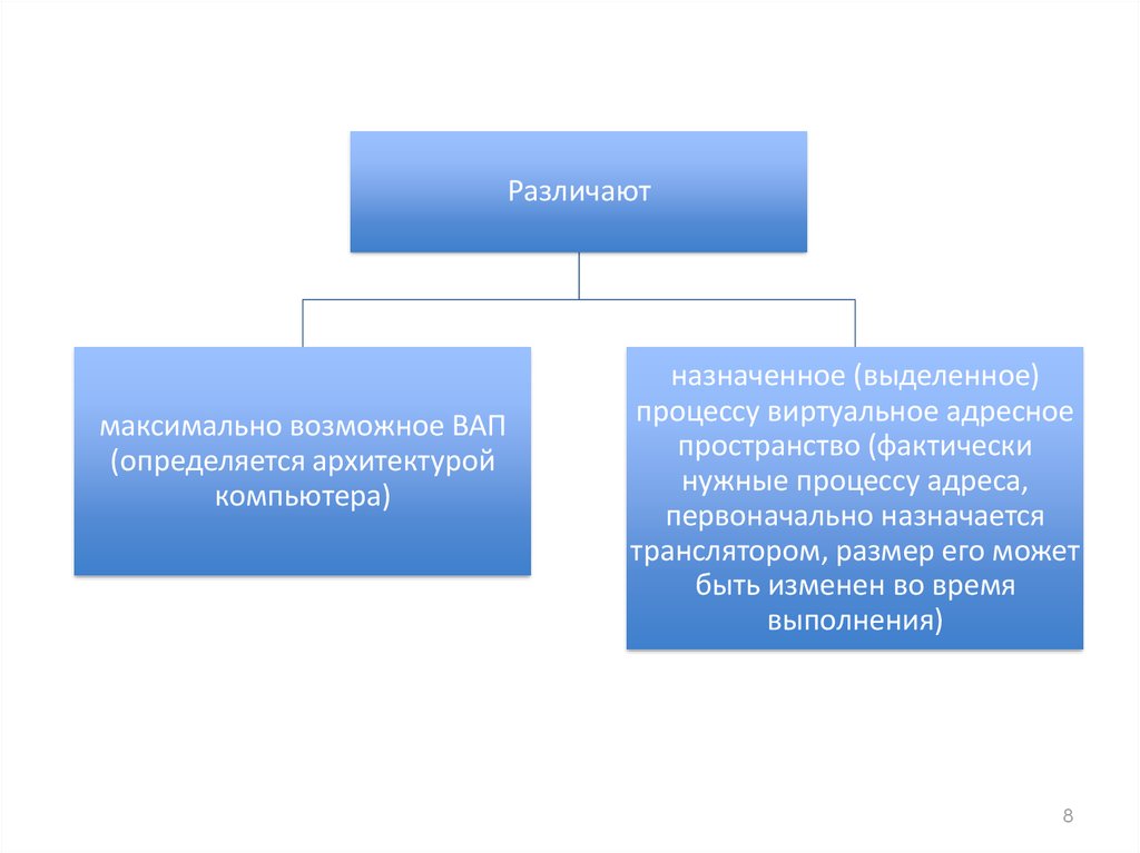 Выделите это процесс. Управление памятью. Какие процессы выделяются в памяти. Вап процесса. 2. Какие процессы выделяются в памяти?.