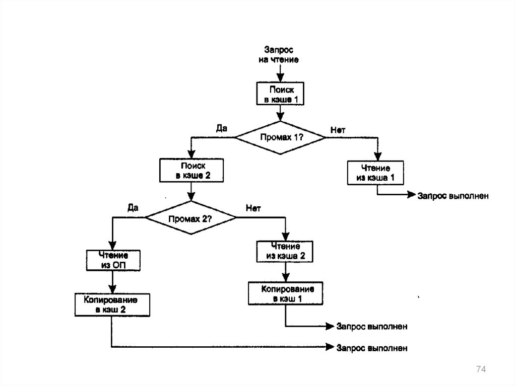 Схема ответа. Блок схема запроса. Блок схема запроса SQL. Схема выполнения запросов в системах с кэш-памятью.. Блок схема запросов в БД.