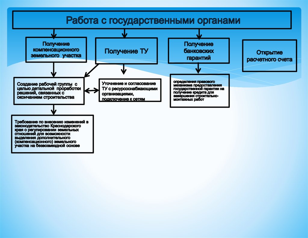 Дерево целей газпрома схема