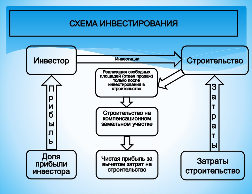 Классификация инвестиций схема