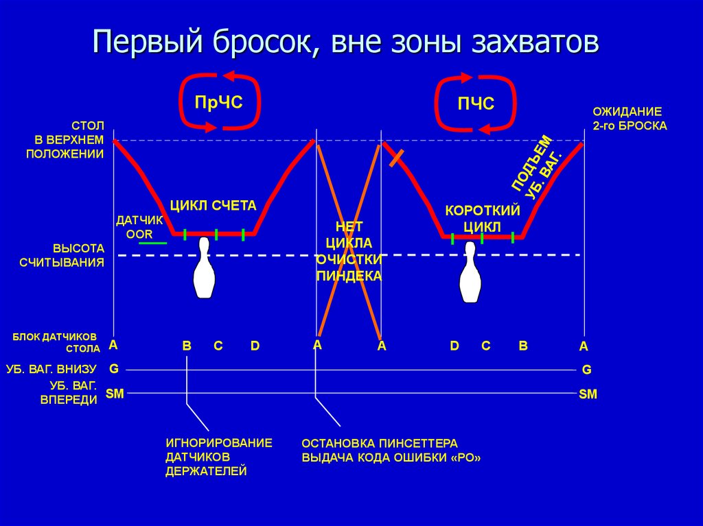 Короткий цикл. Зона захвата-затягивания.