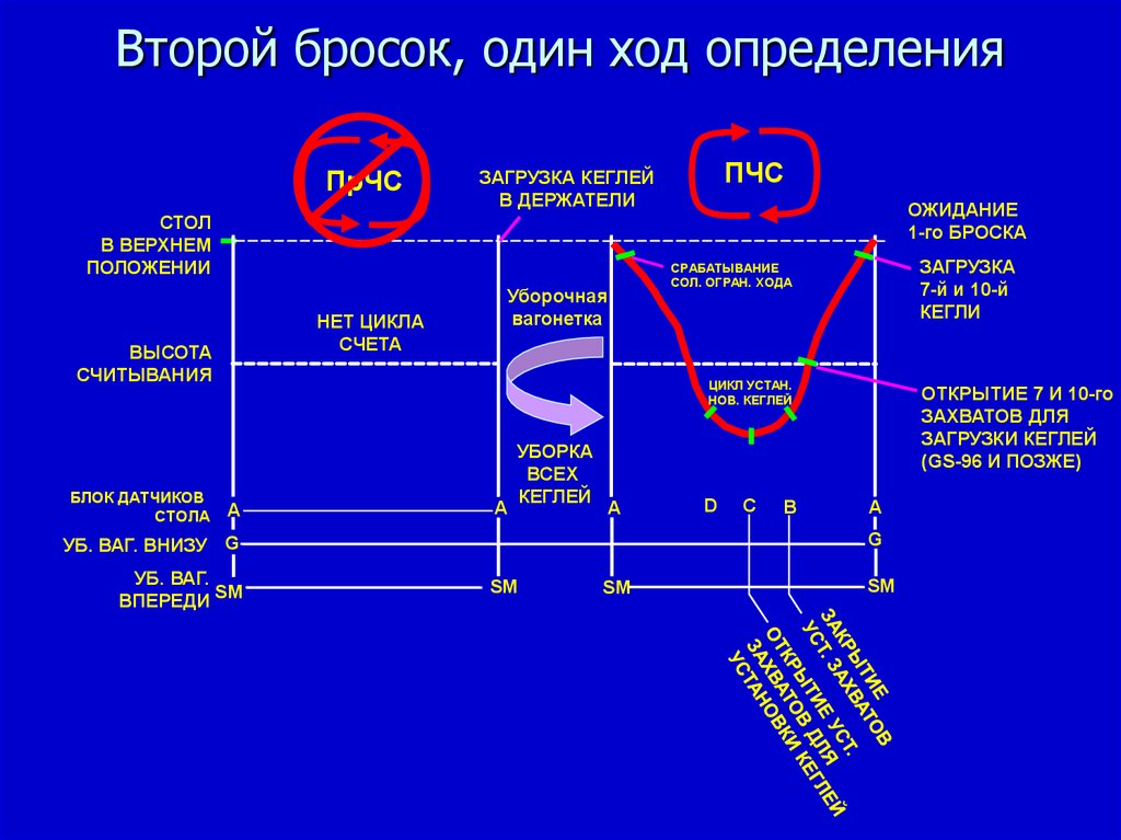 Ход определения. Цикл со счётом.