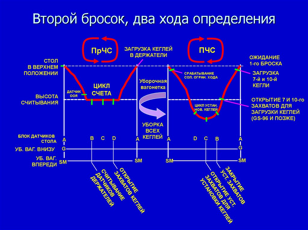 Ход определения. Цикл со счётом. Двойной ход крейсмейстер. SLD. Ход - подача на двойной ход.