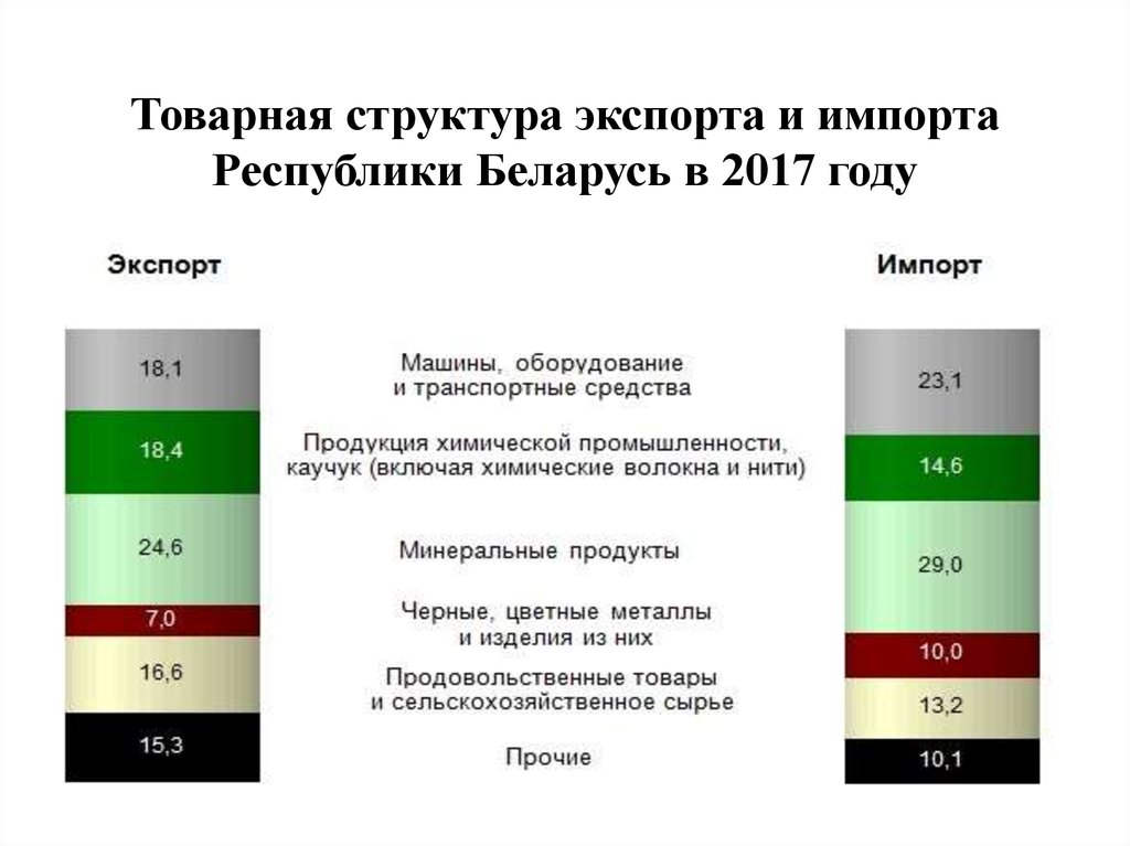 Товарная структура экспорта и импорта Республики Беларусь в 2017 году