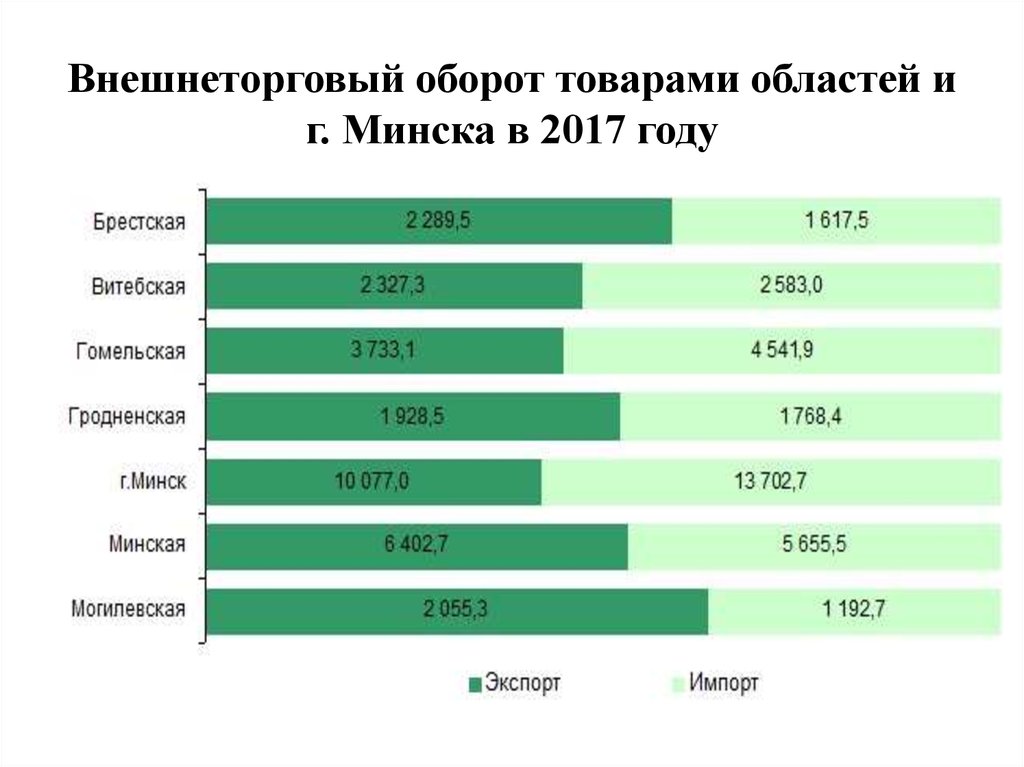Внешнеторговый оборот товарами областей и г. Минска в 2017 году