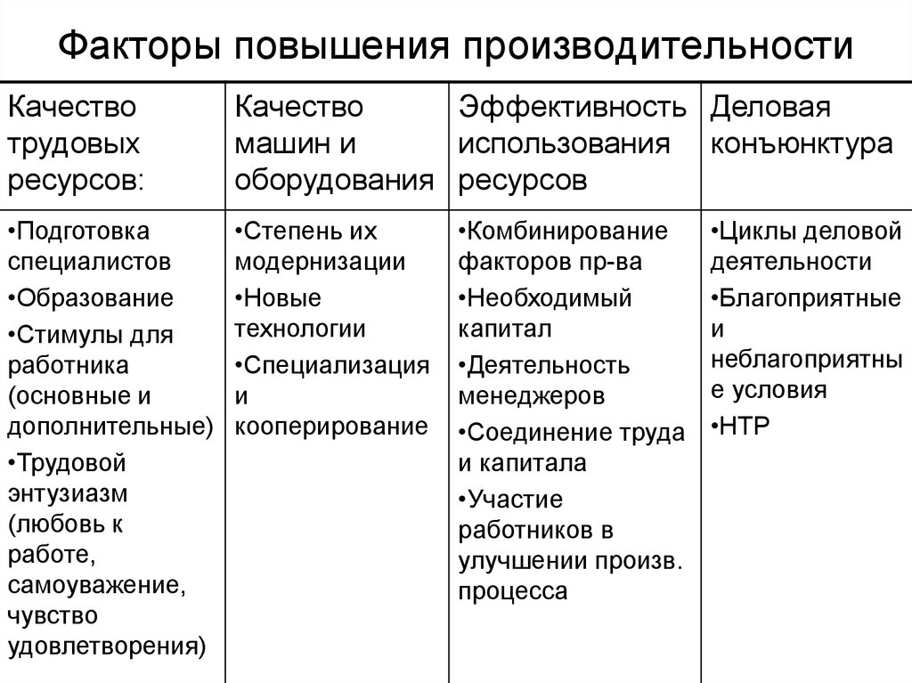 Факторы повышения производительности. Факторы роста эффективности. Факторы улучшения качества работы. Факторы увеличения эффективности.