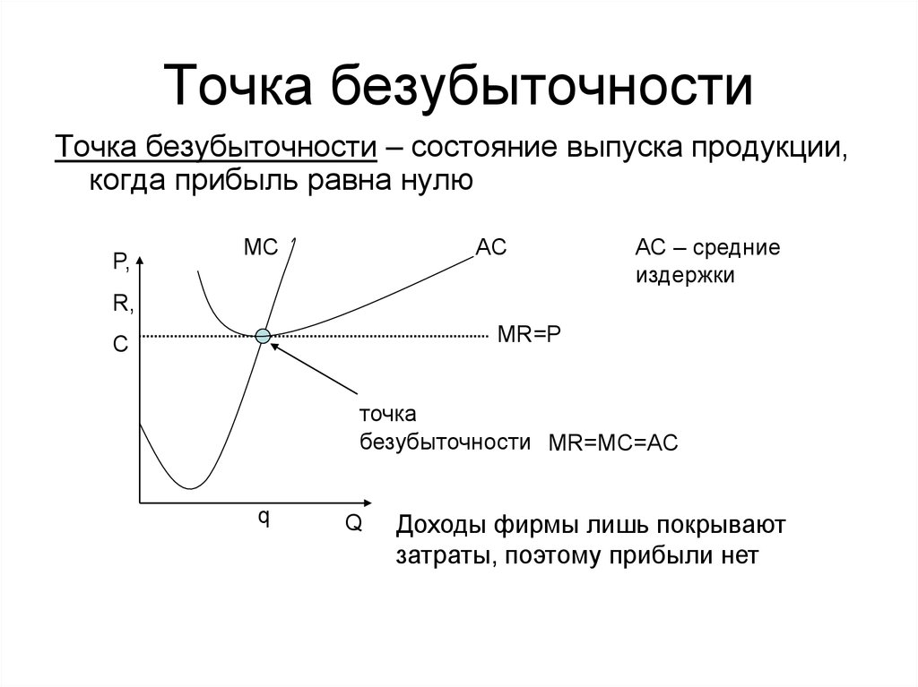 Прибыль фирмы равна. Точка безубыточности. Точка безубыточности и прибыль. Издержки точка безубыточности. Точка безубыточности средние издержки.