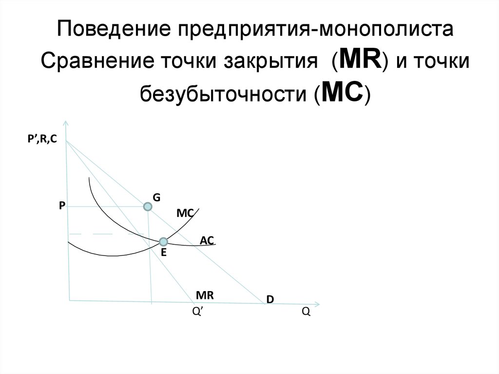 Точка закрыть. Предприятия монополисты. Поведение фирмы монополиста. Точка безубыточности в монополии. Точка закрытия предприятия.