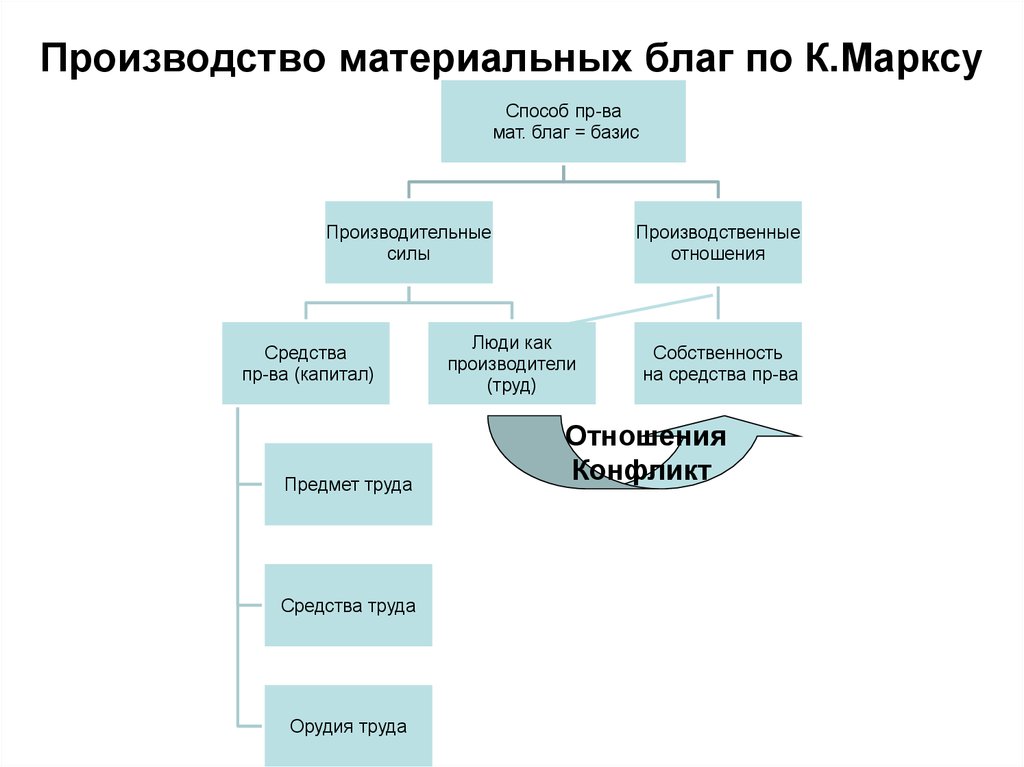 В основе экономики лежит процесс производства материальных благ составьте план текста