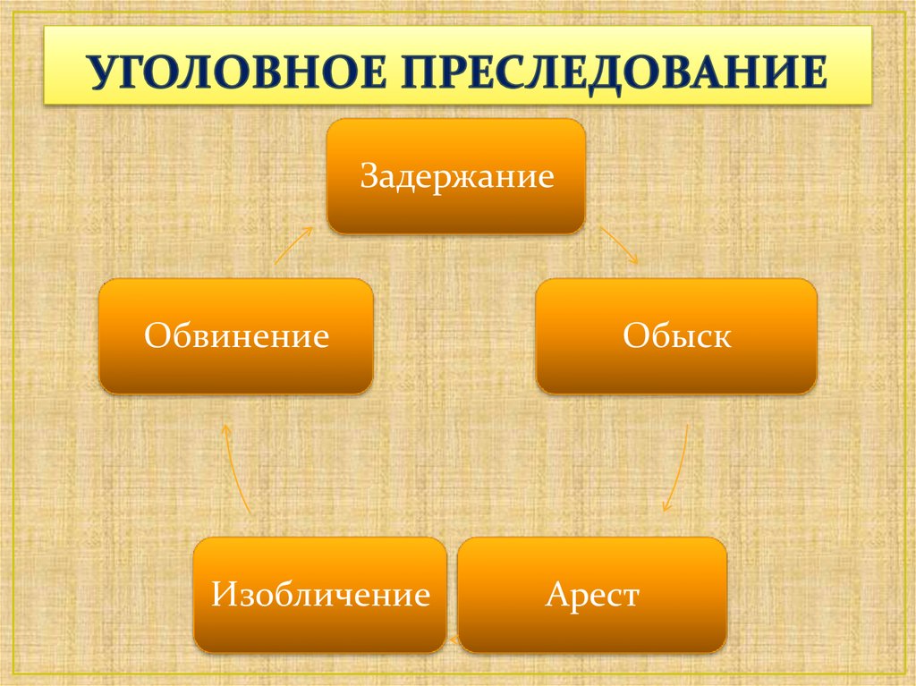 Изобличение. Уголовное преследование задержание. Обыск понятие. Изобличение схема. Пpecледовaниe.