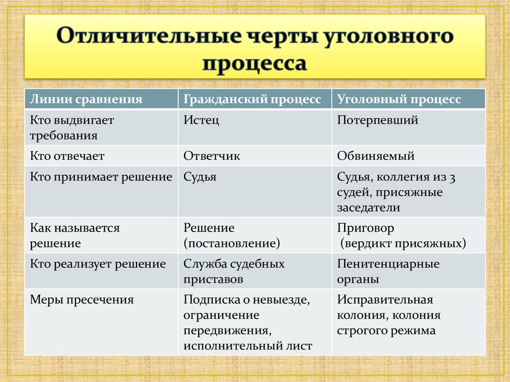 Виды гражданского судопроизводства презентация