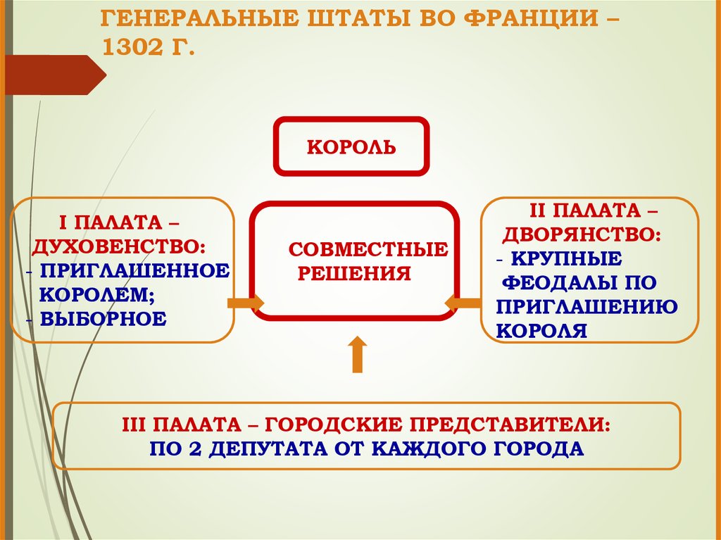 Шт устройство. Созыв генеральных Штатов во Франции 1302. Генеральные штаты во Франции схема. Генеральные штаты в 1302 г во Франции. Функции генеральных Штатов во Франции.