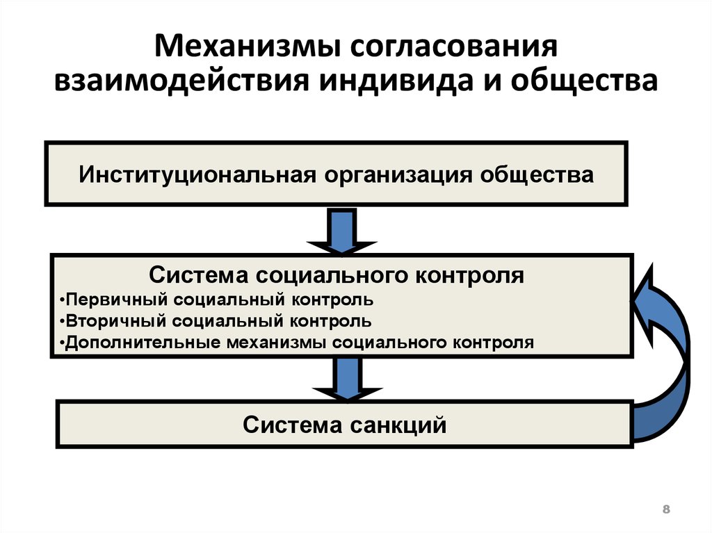 Управления контроля социального