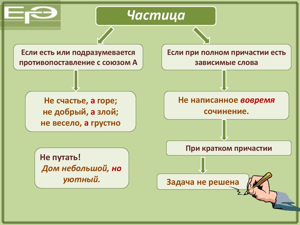 Принимаю союз. Если есть противопоставление с союзом а. Частица не если есть противопоставление. Частицы противопоставления. Написание не с противопоставлением.