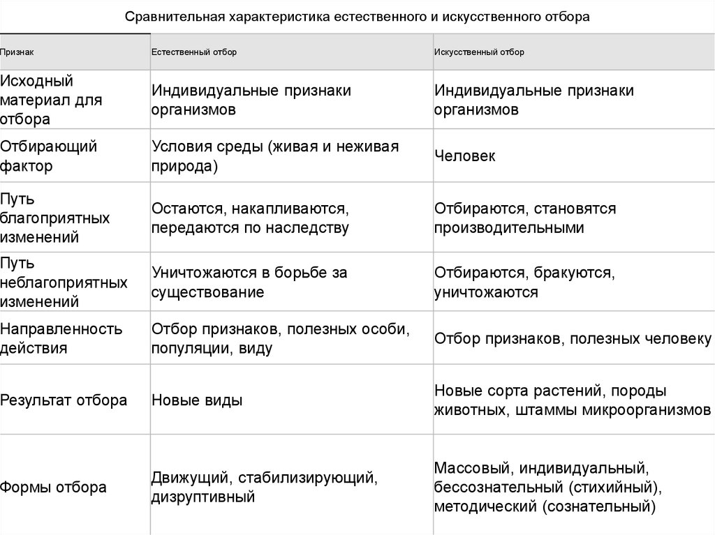 Характеристика естественного отбора по плану отбирающий фактор направление скорость результат