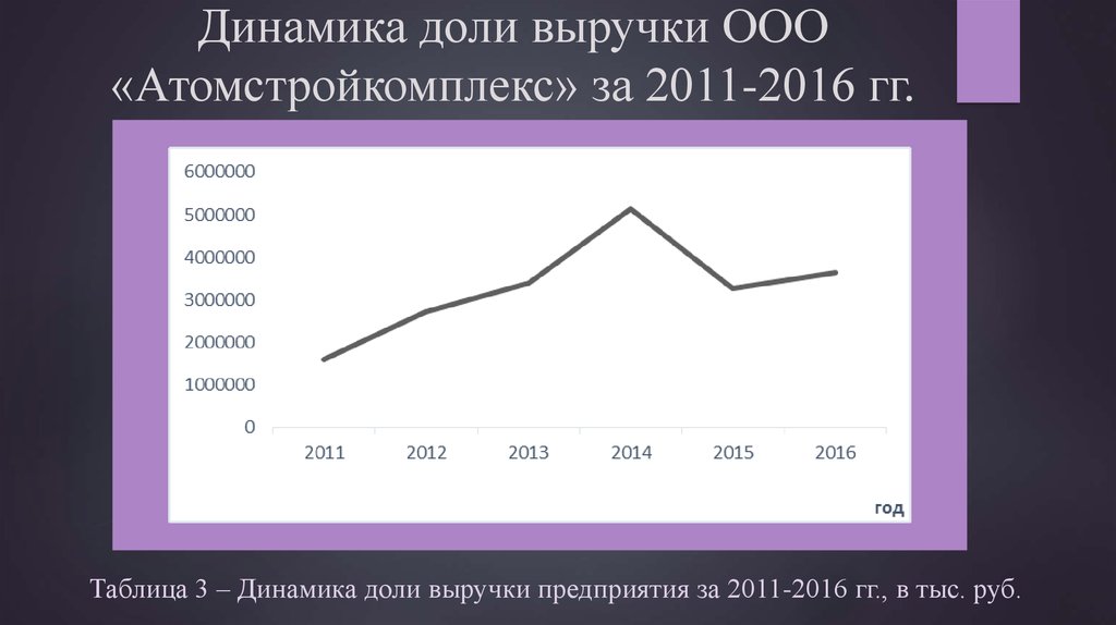 Выручка ооо. Динамика доли презентация.