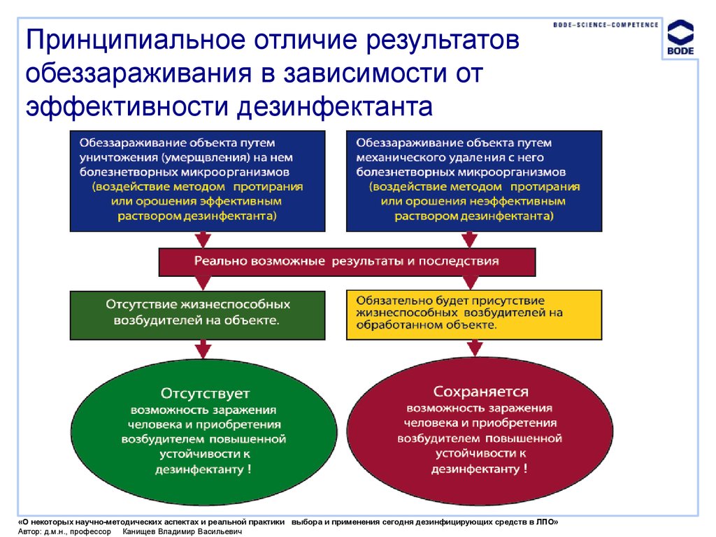 Чем отличается результат. Приобретение устойчивости к дезинфектантам характерно для. Устойчивость к дезинфектантам характерно. Устойчивость возбудителей к дезинфектантам. Устойчивость к дезинфектантам характерно для возбудителей каких.