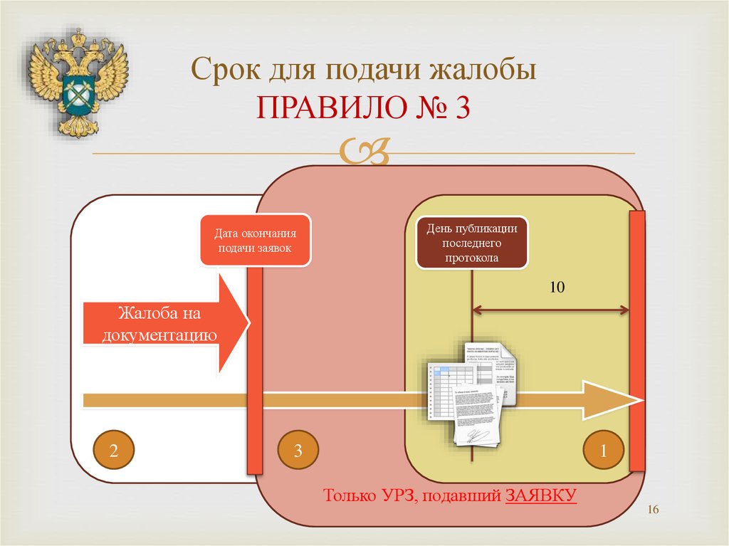 Дата окончания подачи. Срок. Орган структуры для подачи заявок. УРЗ.