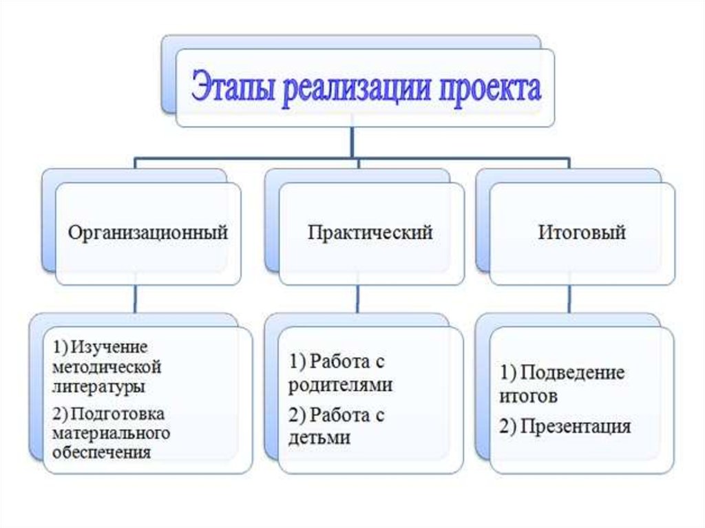 Проектная деятельность в детском саду этапы проекта