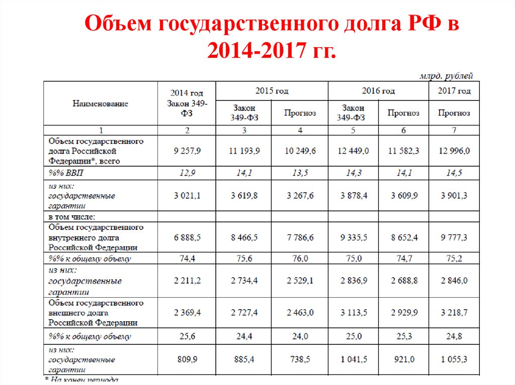 Государственный внутренний долг российской федерации. Объем и структура государственного долга РФ. Объем государственного долга РФ. Таблица анализ динамики государственного долга РФ. Структура государственного долга РФ таблица.