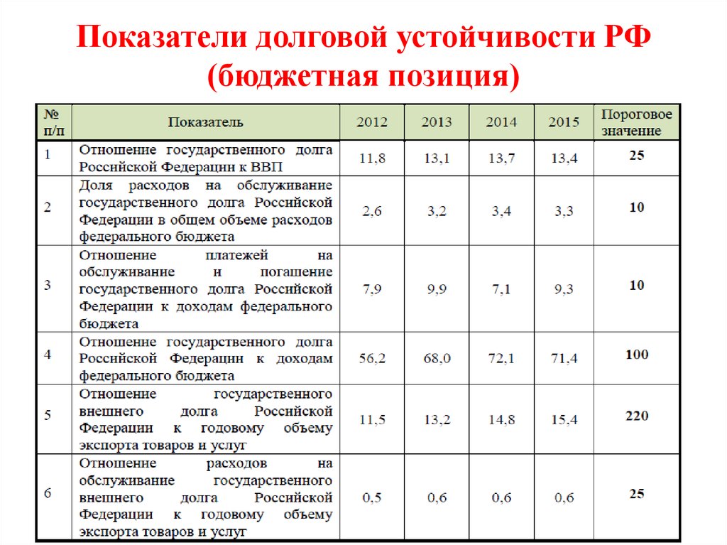 Какие показатели являются показателями безопасности в экономике. Показатели долговой устойчивости Российской Федерации 2020. Основные показатели долговой устойчивости РФ. Показатели бюджетной безопасности. Коэффициент обслуживания внешнего долга.