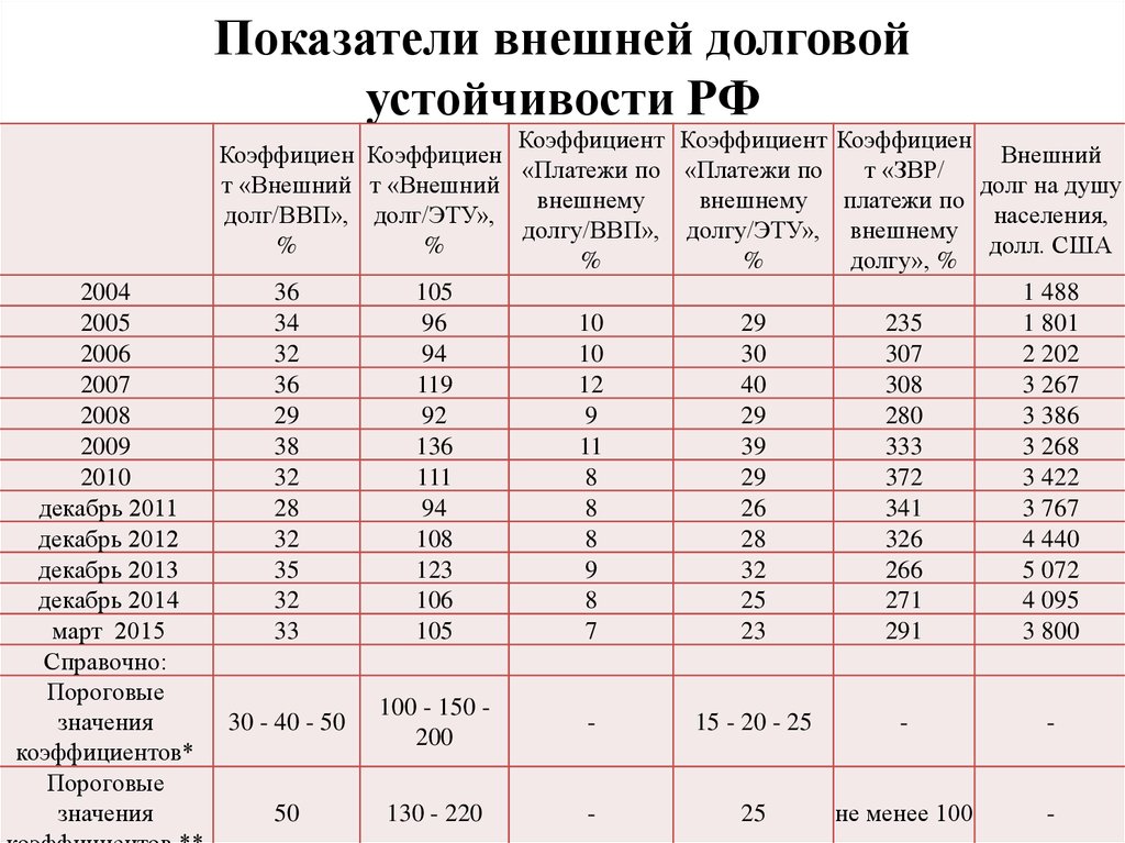 Внешние показатели. Показатели долговой устойчивости РФ. Показатели долговой устойчивости Российской Федерации 2020. Показатели внешней долговой устойчивости РФ. Показатели долговой устойчивости РФ на 2020 год.