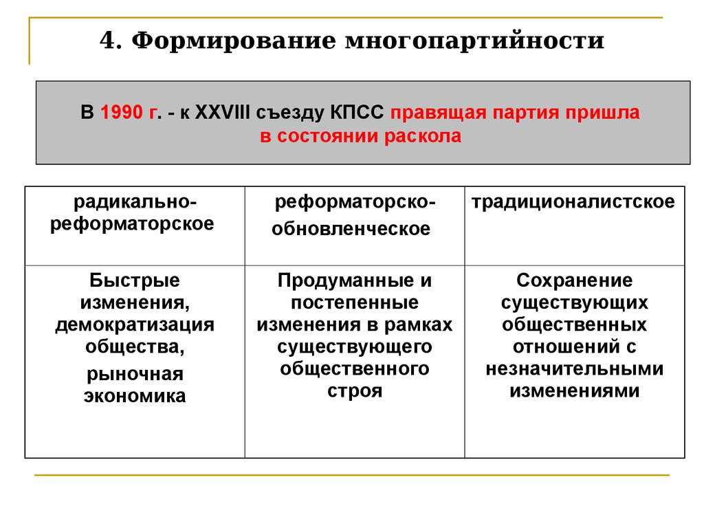 Процесс становления начался. Формирование многопартийности перестройки. Формирование многопартийности в СССР 1988-1991. Становление многопартийнос. Формирование многопартийной системы.