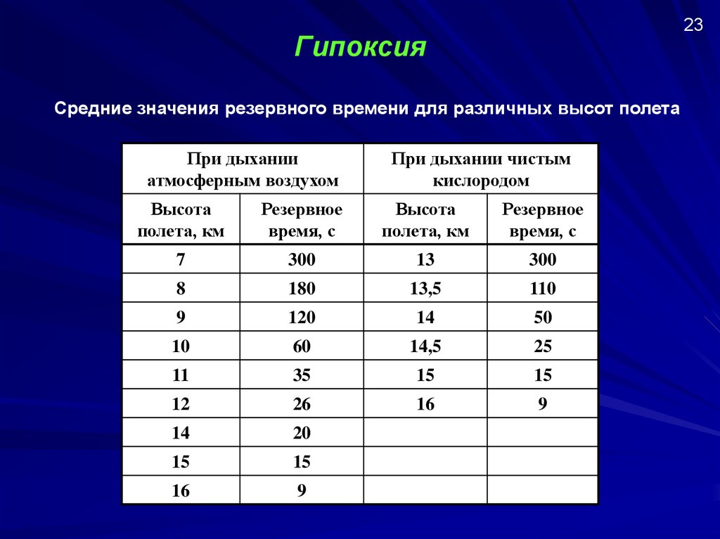 Уровень кислорода на высоте. Гипоксия на разных высотах. Что означает Резервное время.