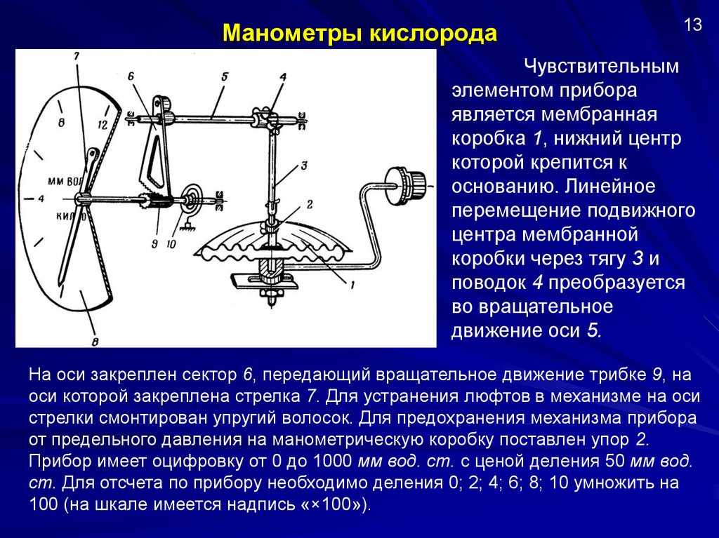 Воспринимающим элементом является. Манометр с мембранной коробкой. Принцип работы мембранного манометра. Мембранный манометр принцип действия. Манометры деформационные с мембранной коробкой.